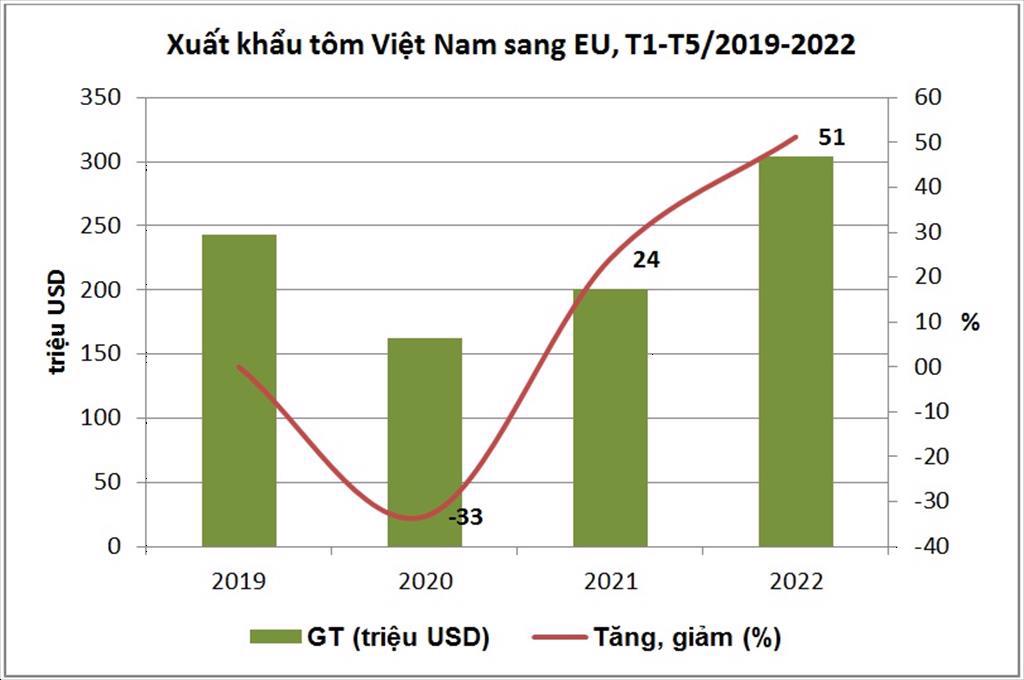 Liên Minh Truyền Thông Và Game Giải Trí Top 1 tôm sang EU tăng mạnh nhờ trợ lực EVFTA.
