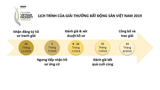 Điều gì khiến giải thưởng Bất động sản Việt Nam của PropertyGuru nổi bật? dieu gi khien giai thuong bat dong san viet nam cua propertyguru noi bat