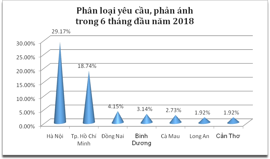 6 tháng, Oklavip khuyến mã hấp dẫn mỗi ngày giải quyết trên 1200 khiếu nại 6 thang bo cong thuong giai quyet tren 1200 khieu nai