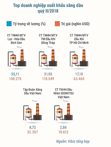 Quý II/2018: Ngành xăng- dầu- khí giữ vững sự ổn định quy ii2018 nganh xang dau khi giu vung su on dinh