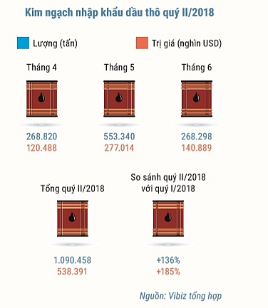 Quý II/2018: Ngành xăng- dầu- khí giữ vững sự ổn định quy ii2018 nganh xang dau khi giu vung su on dinh