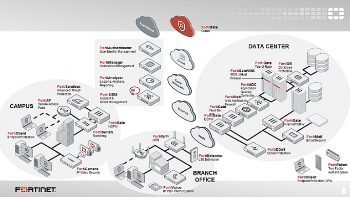 Fortinet mua lại ZoneFox fortinet mua lai zonefox