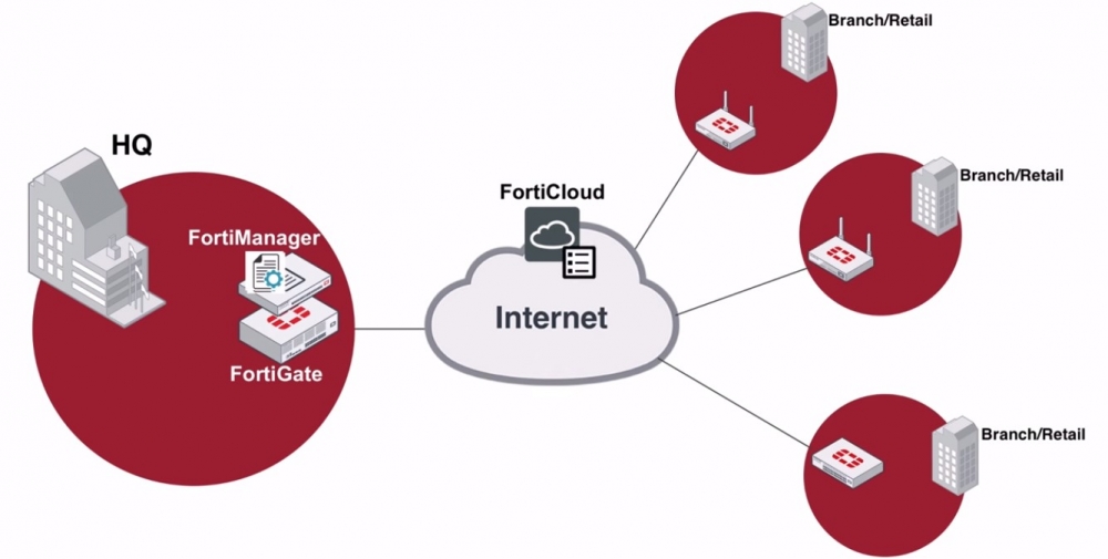 fortinet ranked in top three by gartner for sd wan equipment market share by revenue
