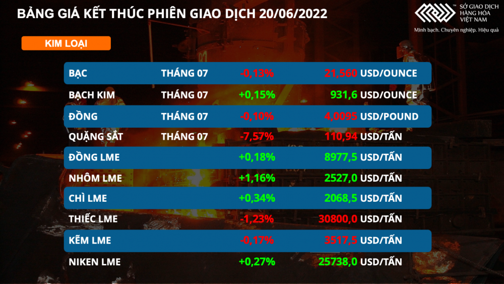 Thị trường hàng hoá hôm nay 21/6: Giá sắt lao dốc hơn 7% Thị trường hàng hoá hôm nay 21/6: Giá sắt lao dốc hơn 7%
