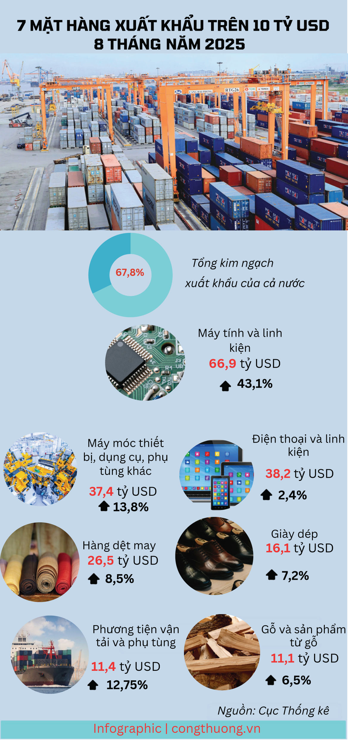 Infographic | Điểm danh 7 mặt hàng Liên Minh Truyền Thông Và Game Giải Trí Top 1 vượt 10 tỷ USD - 1