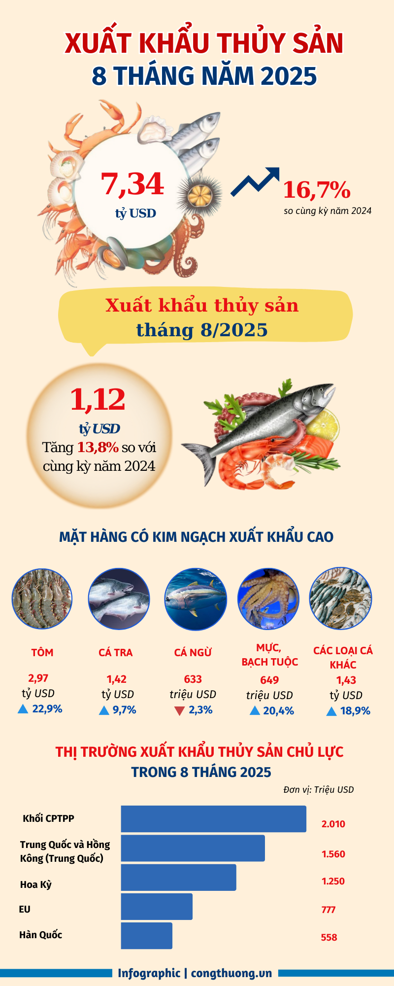 Infographic | Tháng 8, Liên Minh Truyền Thông Và Game Giải Trí Top 1 thủy sản đạt 1,12 tỷ USD, tăng 13,8% - 1