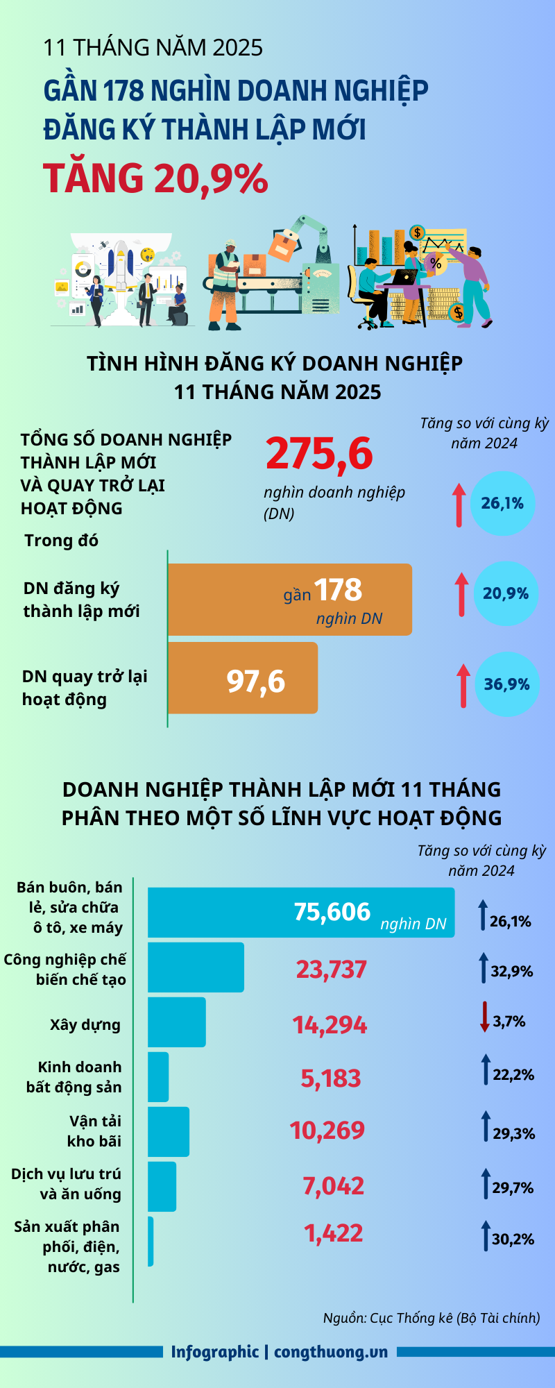 Gần 178 nghìn Okvip tại về đăng ký thành lập mới trong 11 tháng - 1