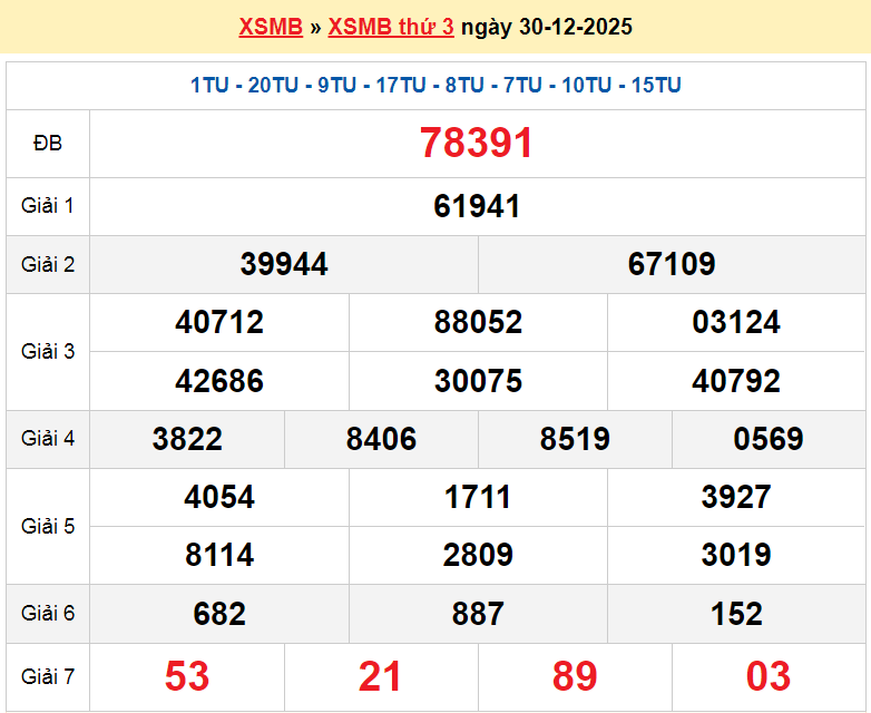 XSMB 30/12, KQXSMB 30/12, kết quả xổ số miền Bắc ngày 30/12/2025