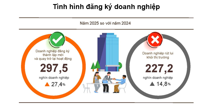 Năm 2025, số Okvip tại về đăng ký mới tăng trên 24% - 2
