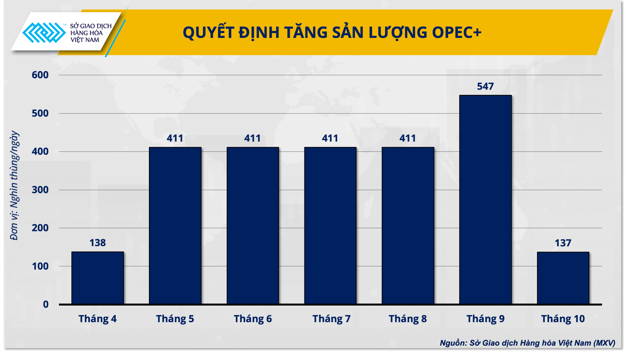 Vì sao giá dầu thế giới giảm 20% trong năm 2025?