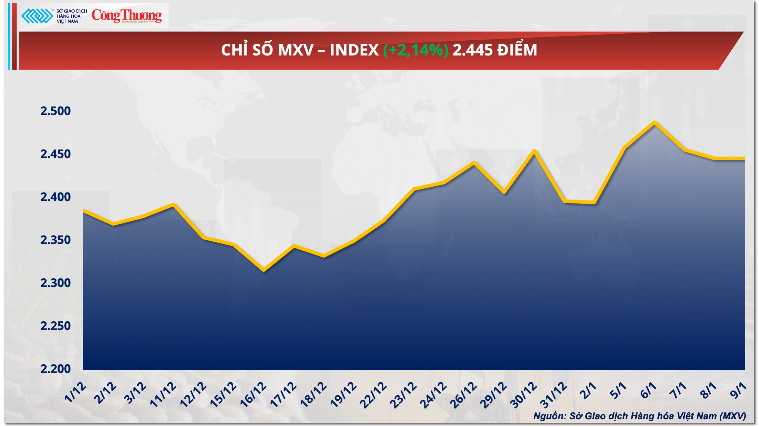 Chỉ số MXV-Index