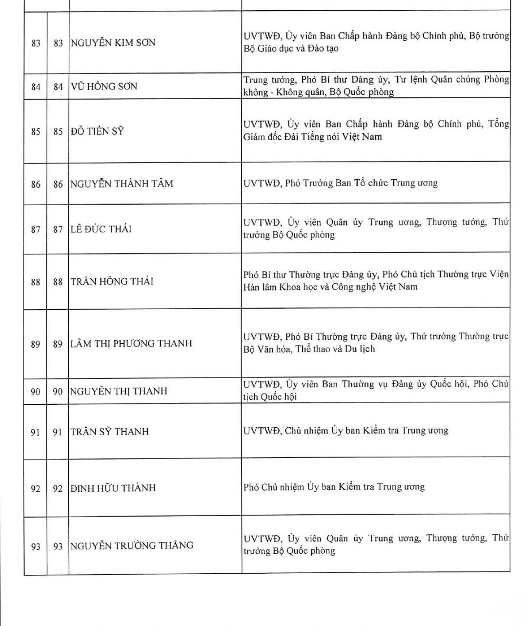 Danh sách Ủy viên Ban Chấp hành Trung ương Đảng khóa XIV - 10