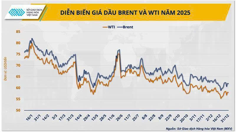 Diễn biến giá dầu năm 2025 (Nguồn: MXV).