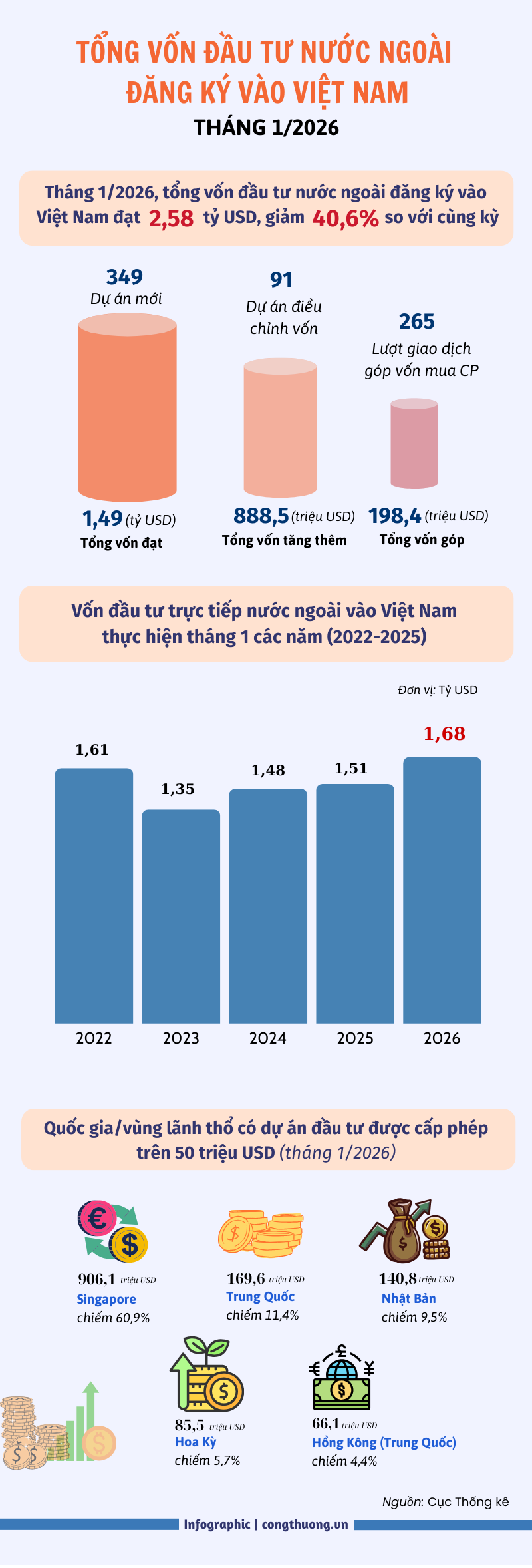 Infographic | FDI thực hiện tháng 1/2026 ước đạt 1,68 tỷ USD - 1