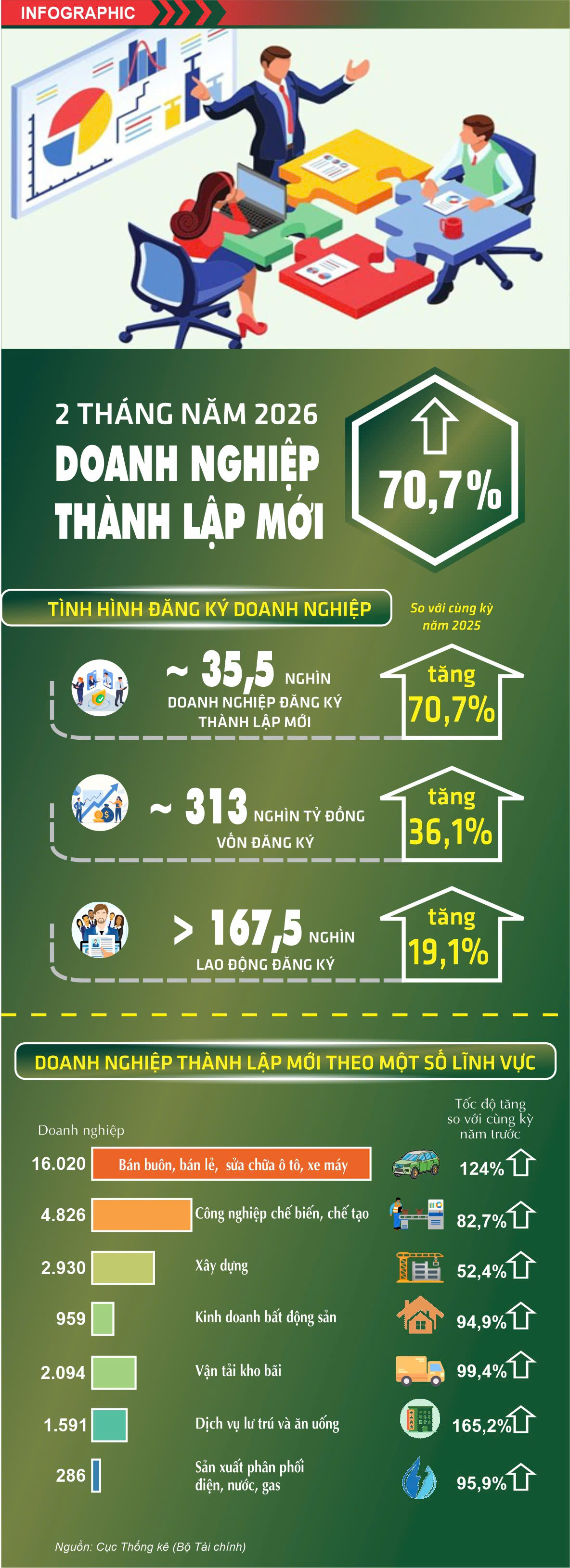 2 tháng năm 2026: Số Okvip tại về thành lập mới tăng 70,7% - 1