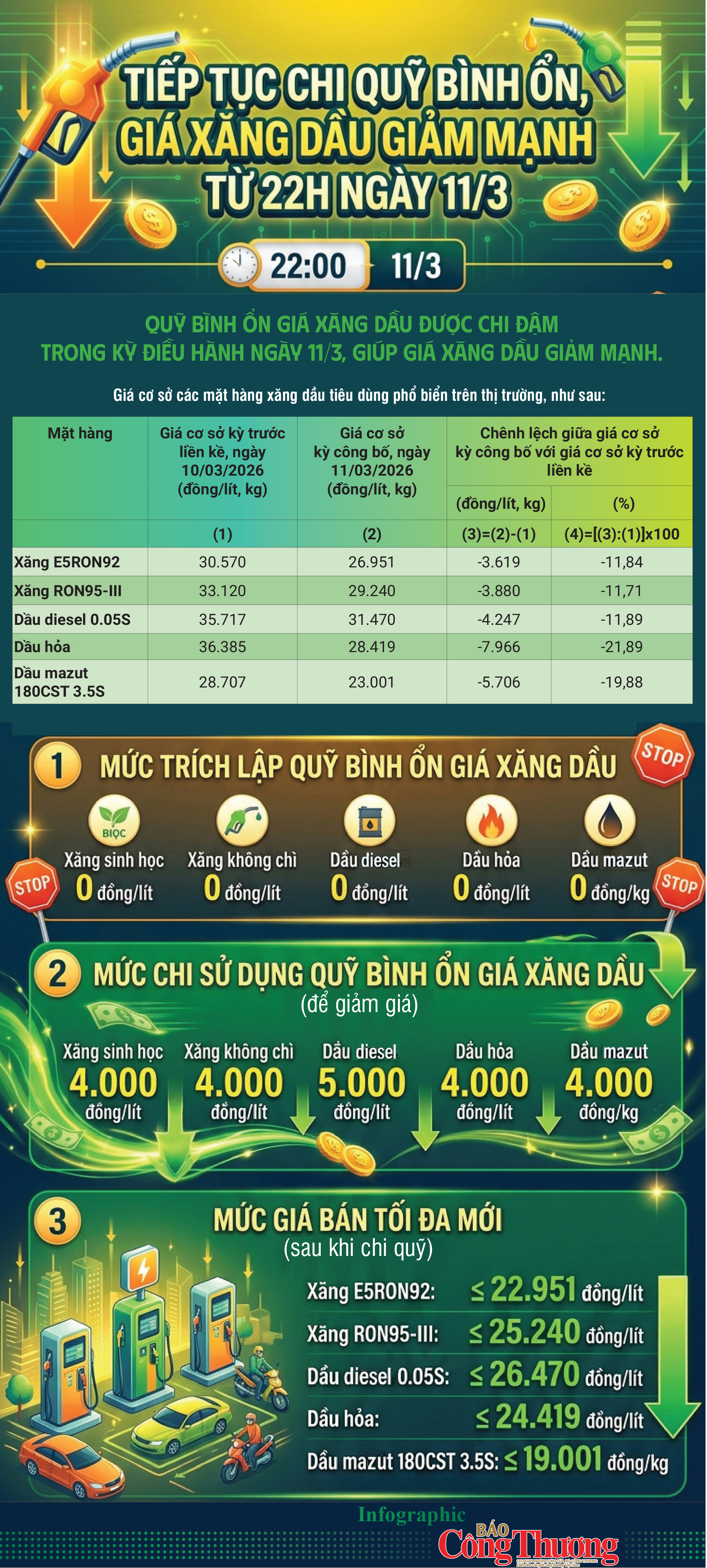 Infographic | Tiếp tục chi Quỹ bình ổn, giá xăng dầu giảm mạnh - 1