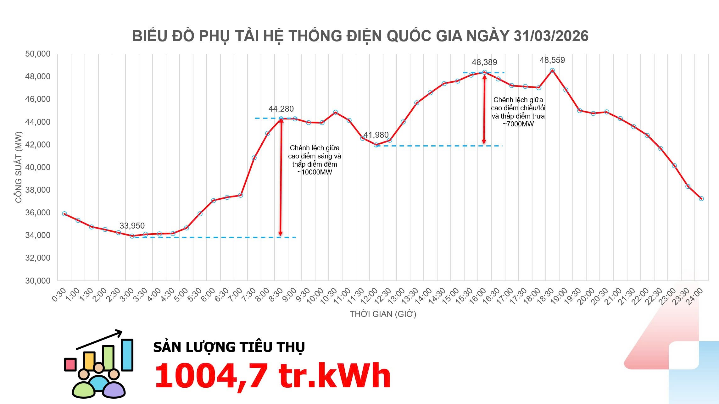 Chưa vào mùa nắng nóng, nhu cầu sử dụng điện đã đạt trên 1 tỷ kWh - 1