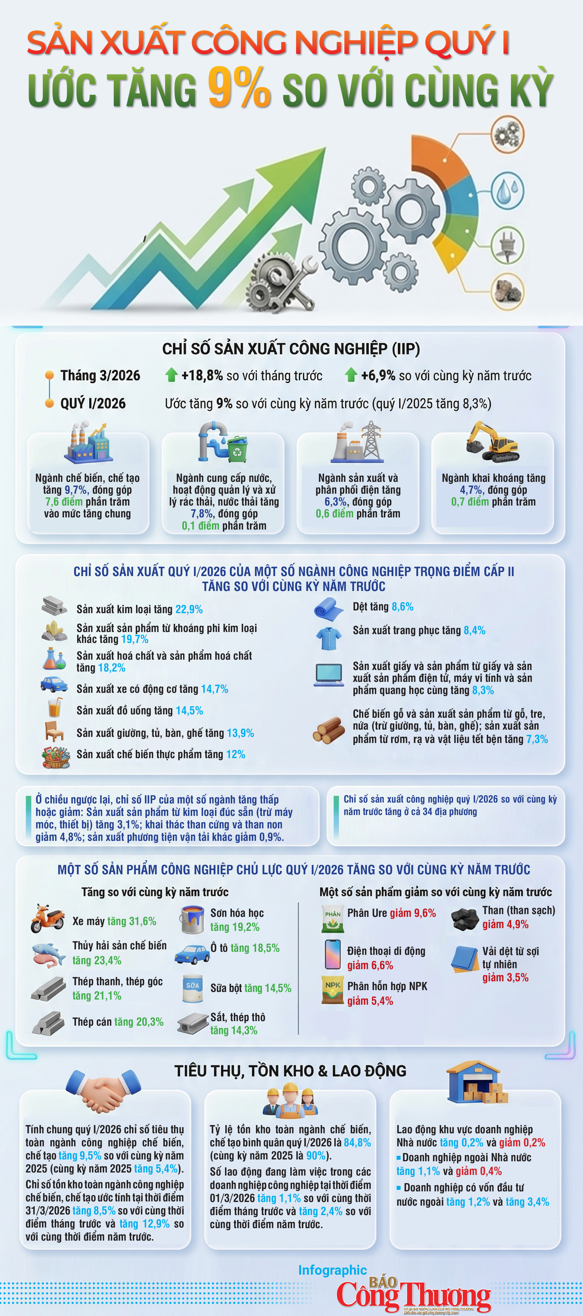 Infographic | Sản xuất OKLVIE sản phẩm thuộc hệ thống OKVIP là trang web tổ chức phát sóng bóng đá trực tiếp, live casino , nỗ hũ, bắn cá quý I/2026 ước tăng 9% - 1