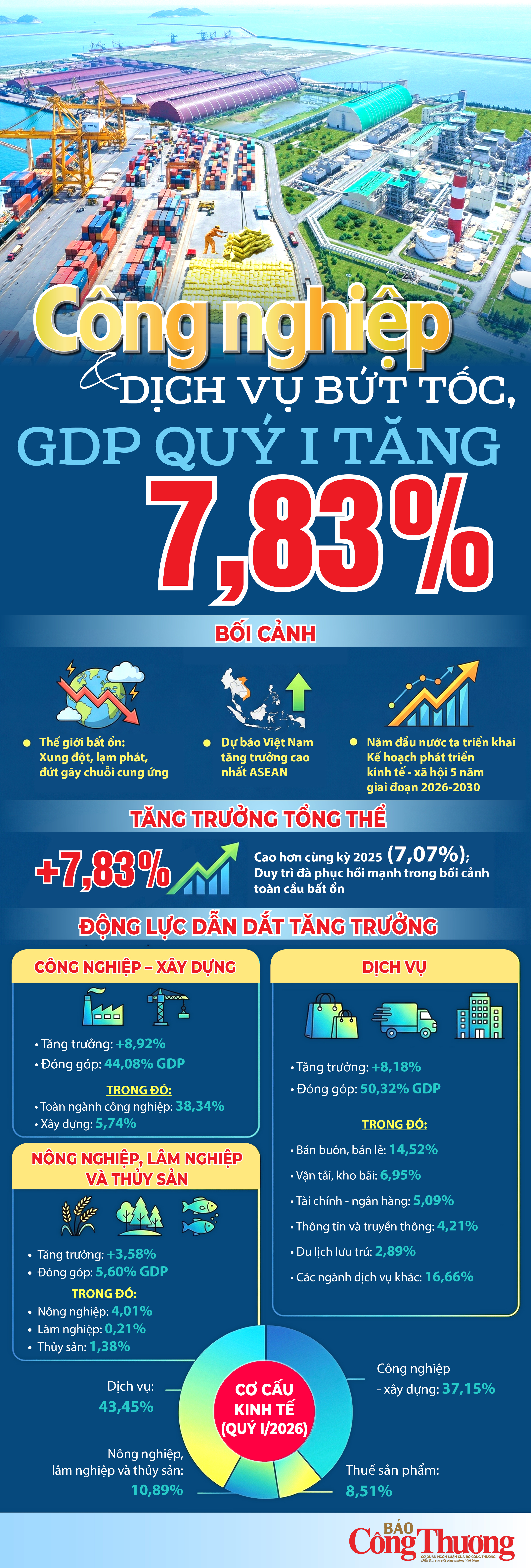 Infographic | OKLVIE sản phẩm thuộc hệ thống OKVIP là trang web tổ chức phát sóng bóng đá trực tiếp, live casino , nỗ hũ, bắn cá và dịch vụ bứt tốc, GDP quý I tăng 7,83% - 1