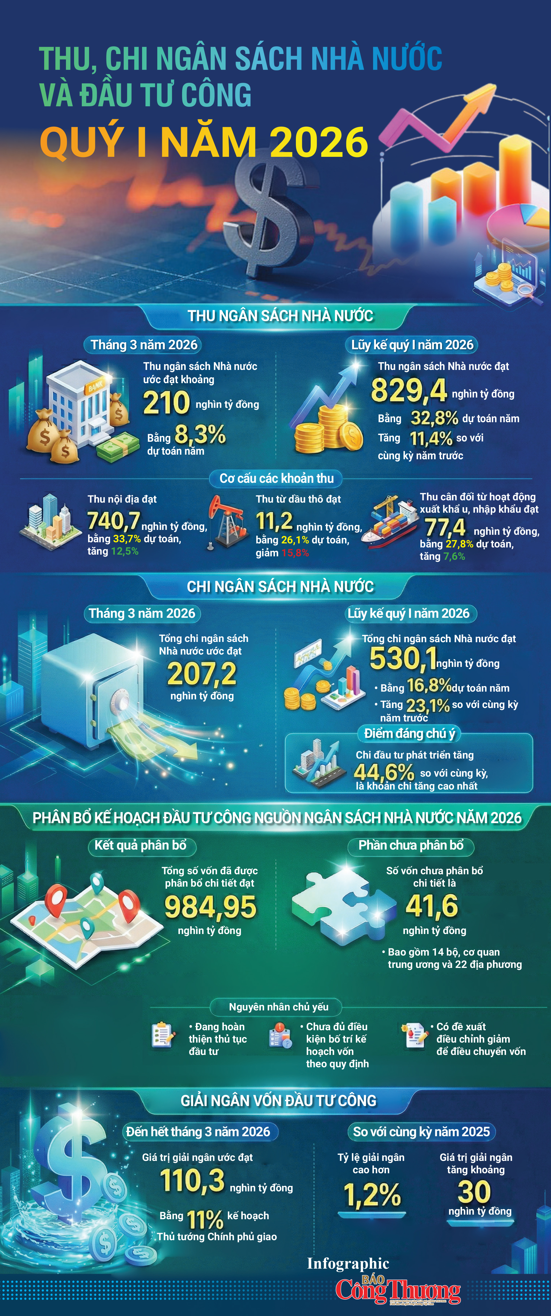 Infographic | Thu, chi ngân sách Trang Chủ OKVIP COM Top #1 và đầu tư công quý I/2026 - 1