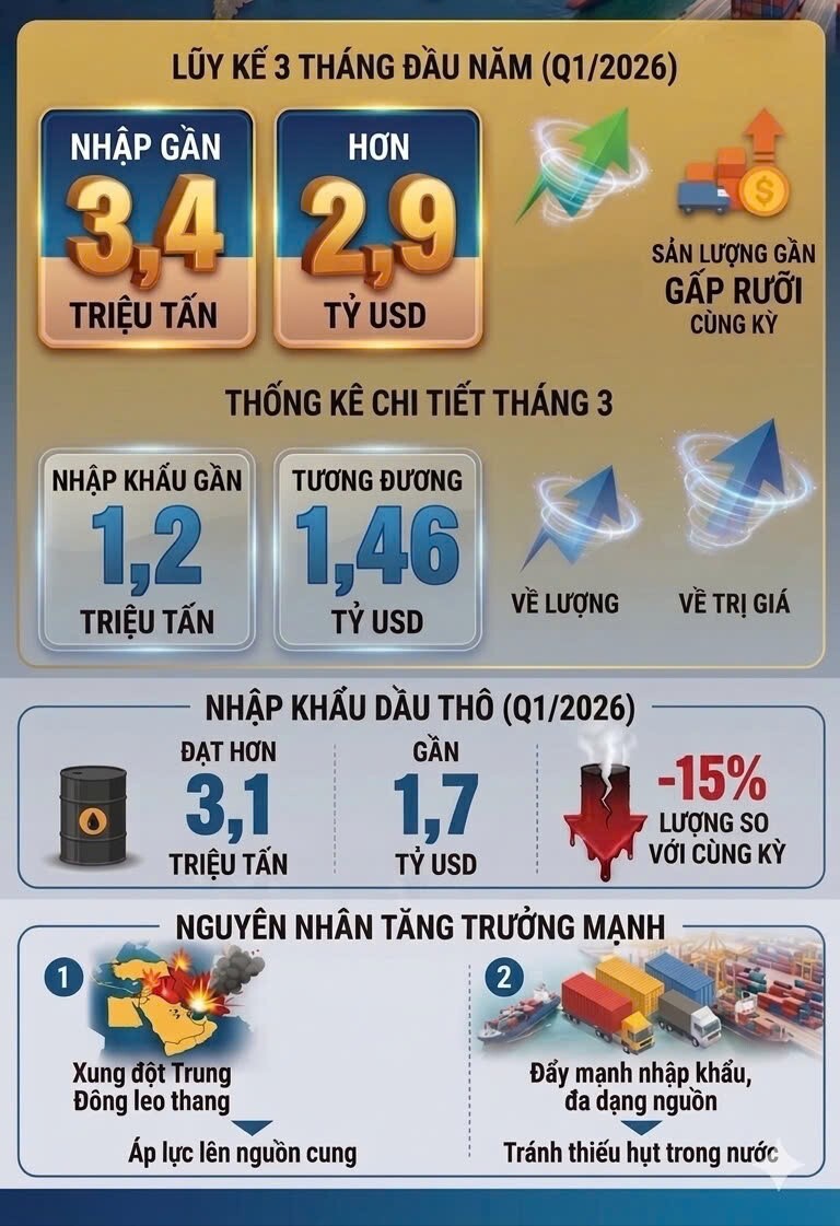 Infographic | Việt Nam chi gần 3 tỷ USD  nhập khẩu Okivip tỷ lệ kèo World Cup 2026 trong quý I/2026 - 1