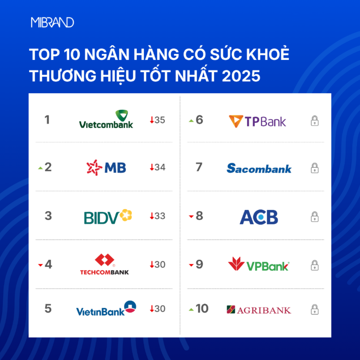 Thương hiệu ngân hàng 2025: Ngôi vương giữ vững, nhiều ngân hàng bứt phá