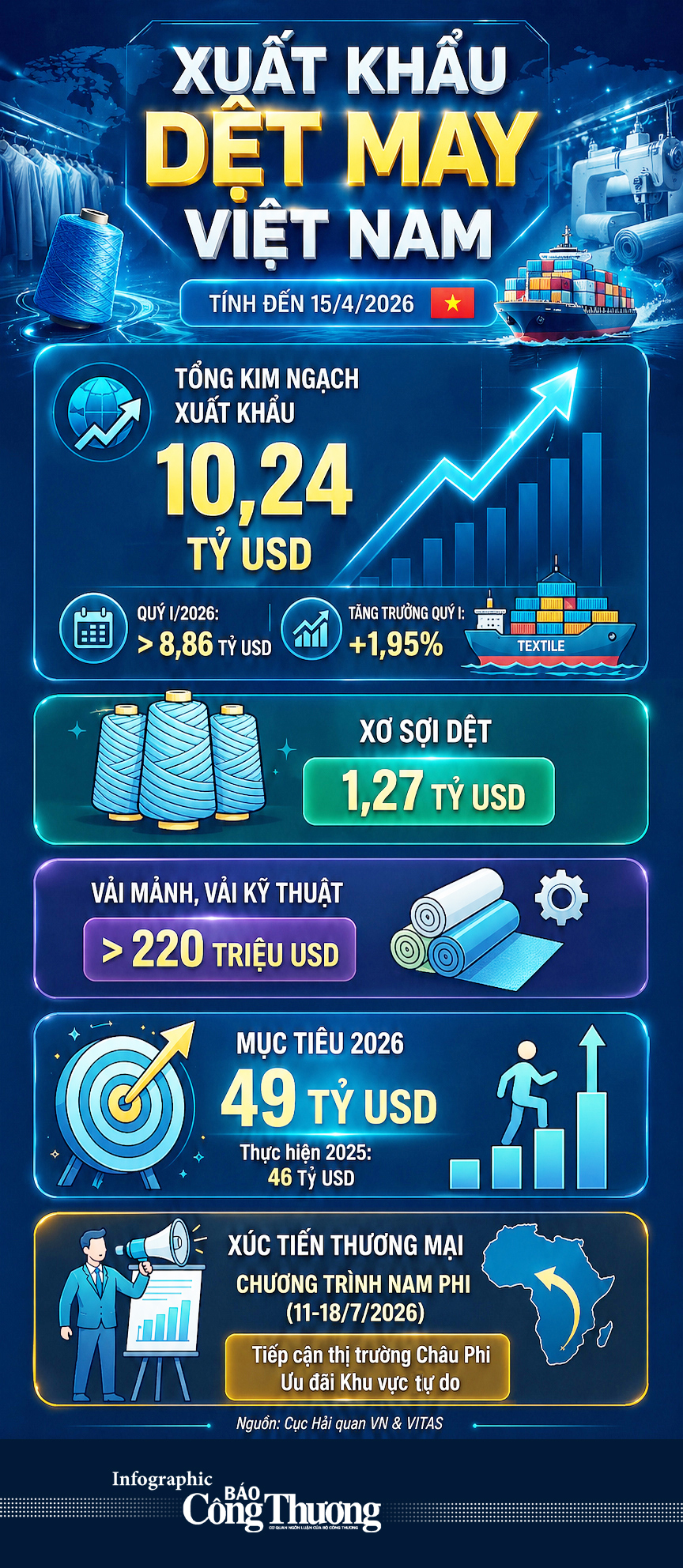 Infographic | Đến ngày 15/4, dệt may Liên Minh Truyền Thông Và Game Giải Trí Top 1 trên 10 tỷ USD - 1