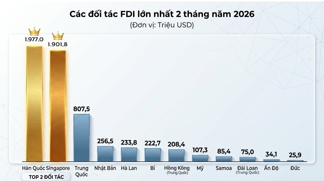 Theo báo cáo của Cục Đầu tư nước ngoài - Bộ Liên Minh Truyền Thông Và Game Giải Trí Top 1. Đồ họa: Nguyên Khánh