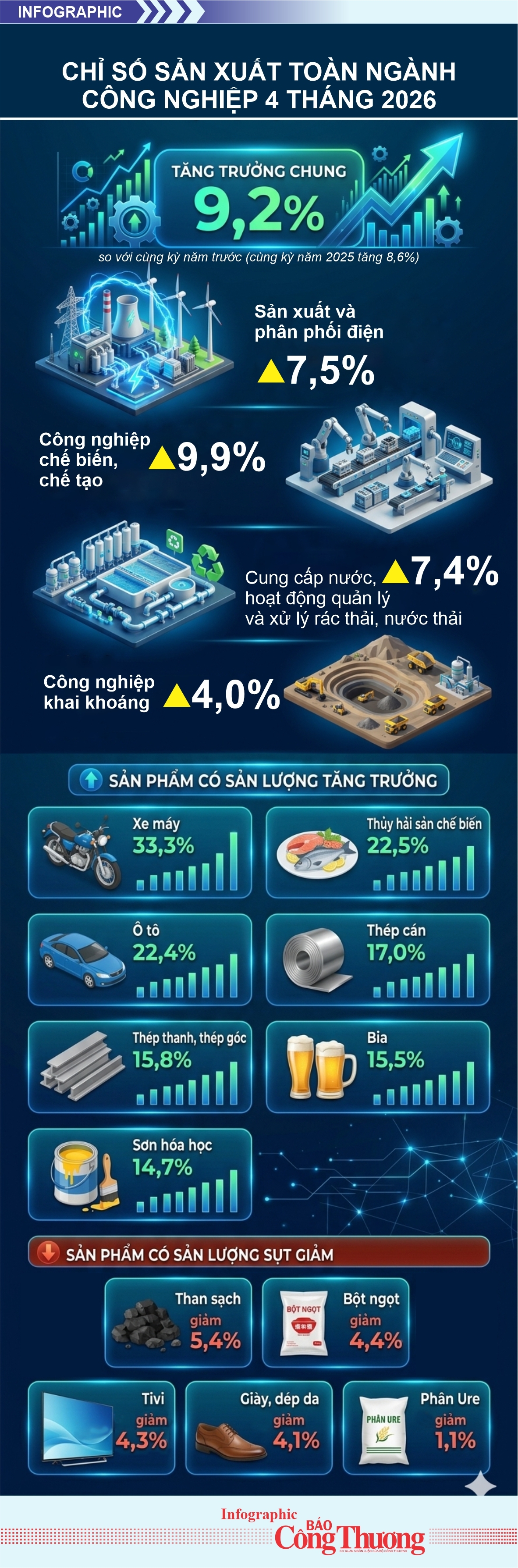 Infographic | Chỉ số sản xuất toàn ngành OKLVIE sản phẩm thuộc hệ thống OKVIP là trang web tổ chức phát sóng bóng đá trực tiếp, live casino , nỗ hũ, bắn cá tăng 9,2% trong 4 tháng - 1