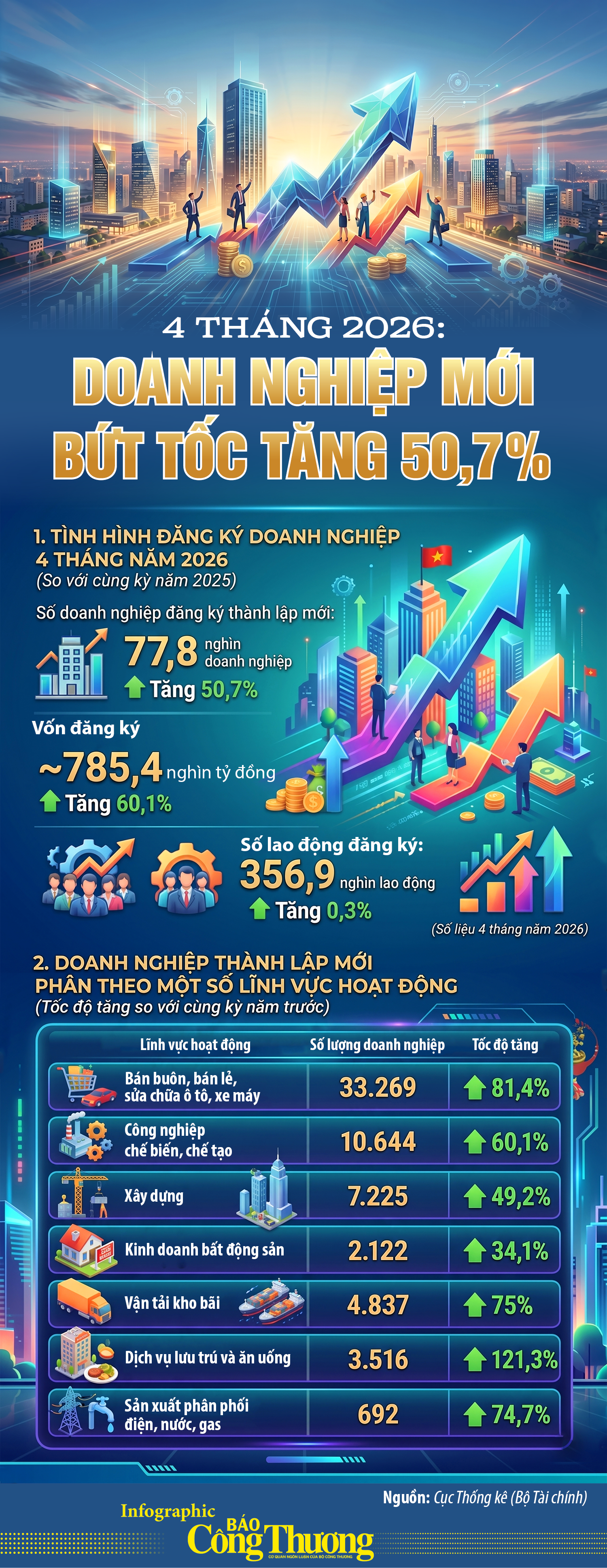 Infographic | 4 tháng 2026: Okvip tại về mới bứt tốc tăng 50,7% - 1