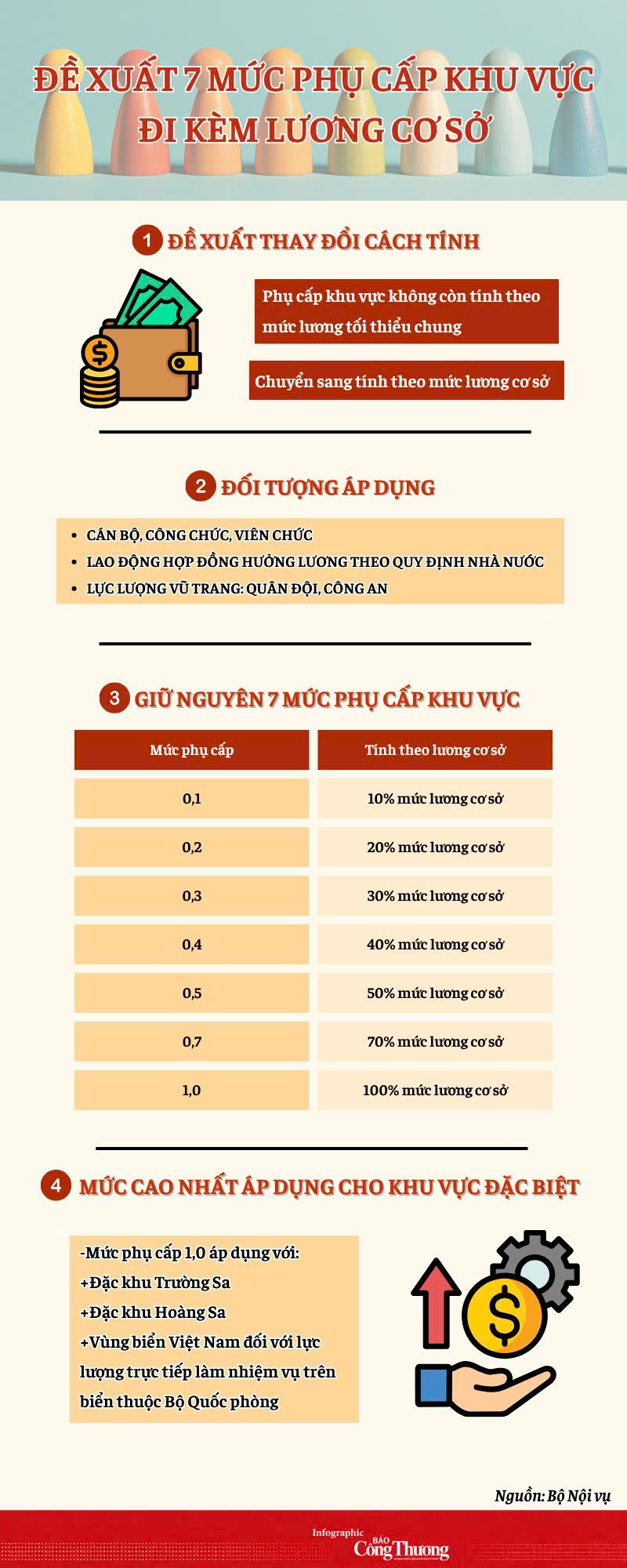 Infographic | Đề xuất 7 mức phụ cấp khu vực đi kèm lương cơ sở - 1