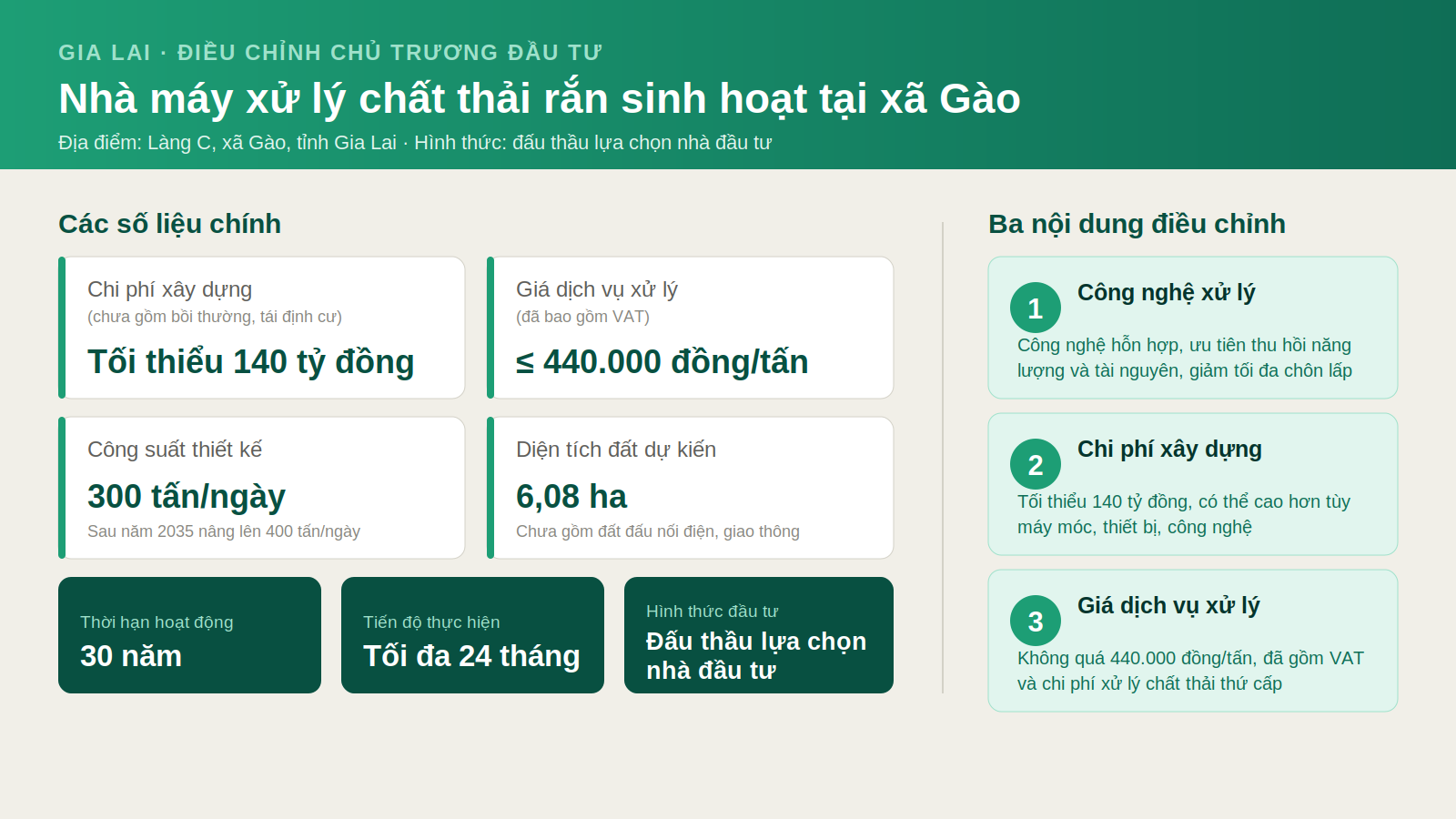 Gia Lai điều chỉnh chủ trương đầu tư Nhà máy xử lý chất thải rắn sinh hoạt 