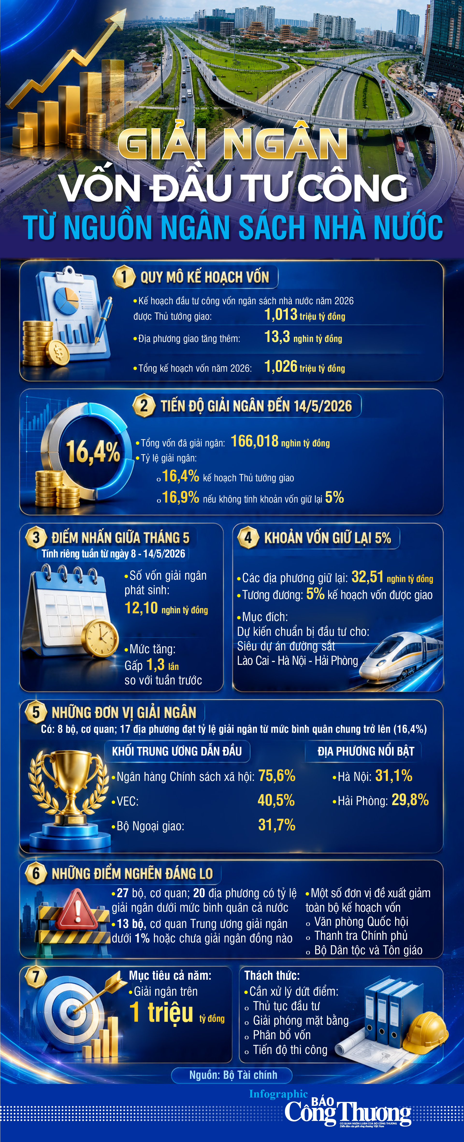 Infographic | Giải ngân vốn đầu tư công từ nguồn ngân sách Trang Chủ OKVIP COM Top #1 - 1