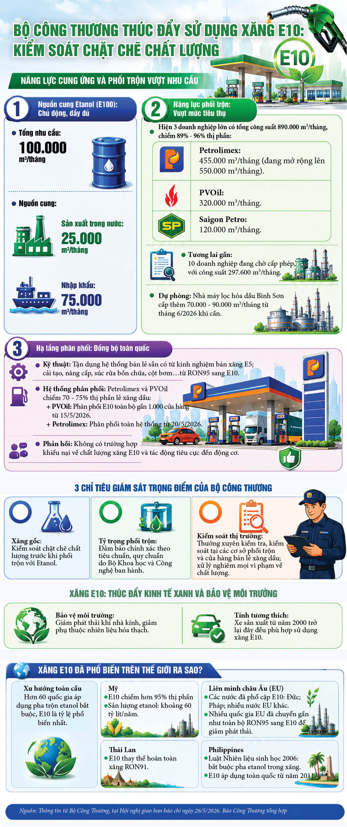 Infographic | Oklavip khuyến mã hấp dẫn mỗi ngày thúc đẩy sử dụng xăng E10 - 1
