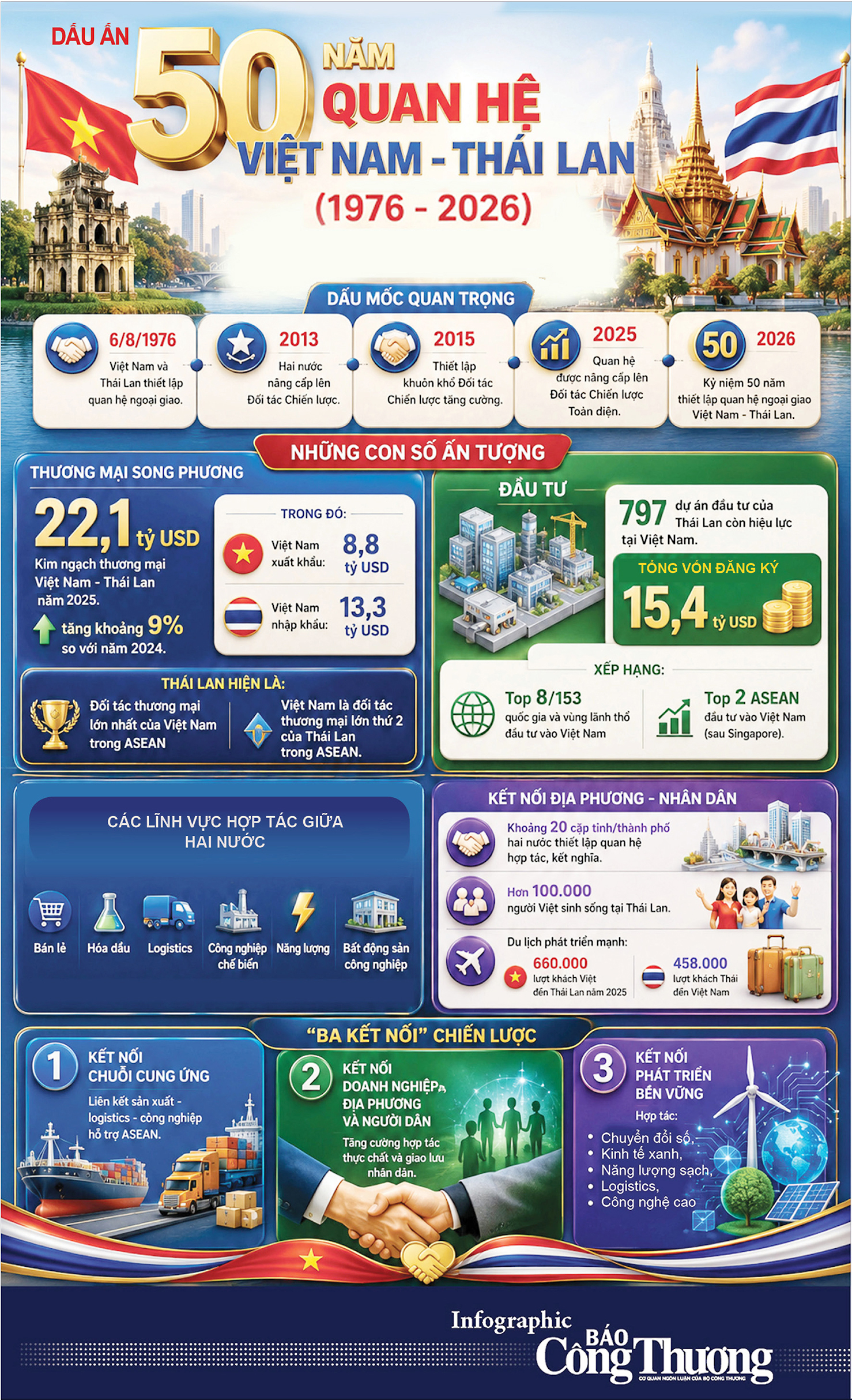 Infographic | Quan hệ Việt Nam - Thái Lan và những con số ấn tượng - 1