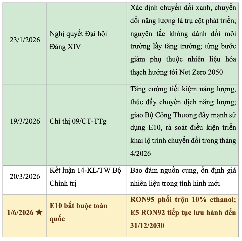 Bảng 2: Lộ trình pháp lý triển khai xăng sinh học tại Việt Nam.