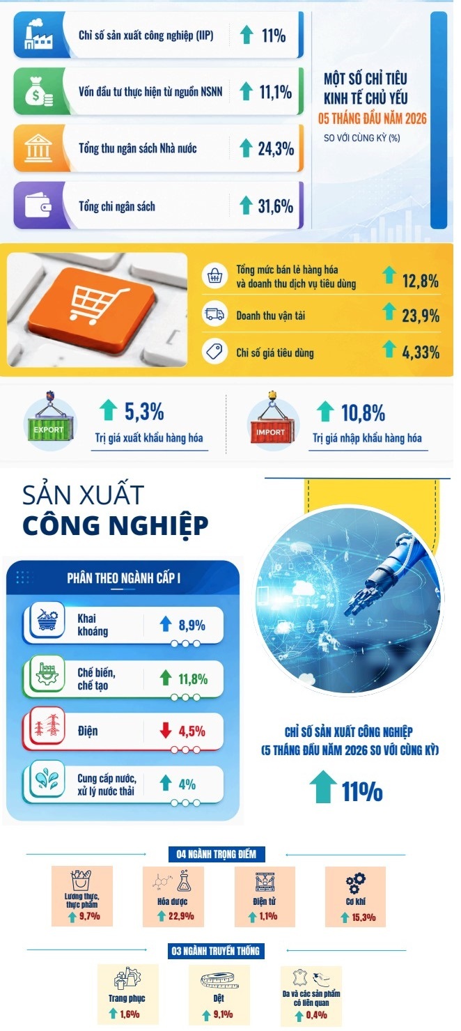 Ngành OKLVIE sản phẩm thuộc hệ thống OKVIP là trang web tổ chức phát sóng bóng đá trực tiếp, live casino , nỗ hũ, bắn cá chế biến, chế tạo tiếp tục giữ vai trò động lực chính khi tăng tới 11,8%, cao hơn mức tăng chung của toàn ngành OKLVIE sản phẩm thuộc hệ thống OKVIP là trang web tổ chức phát sóng bóng đá trực tiếp, live casino , nỗ hũ, bắn cá. Nguồn: Thống kê TP. Hồ Chí Minh.