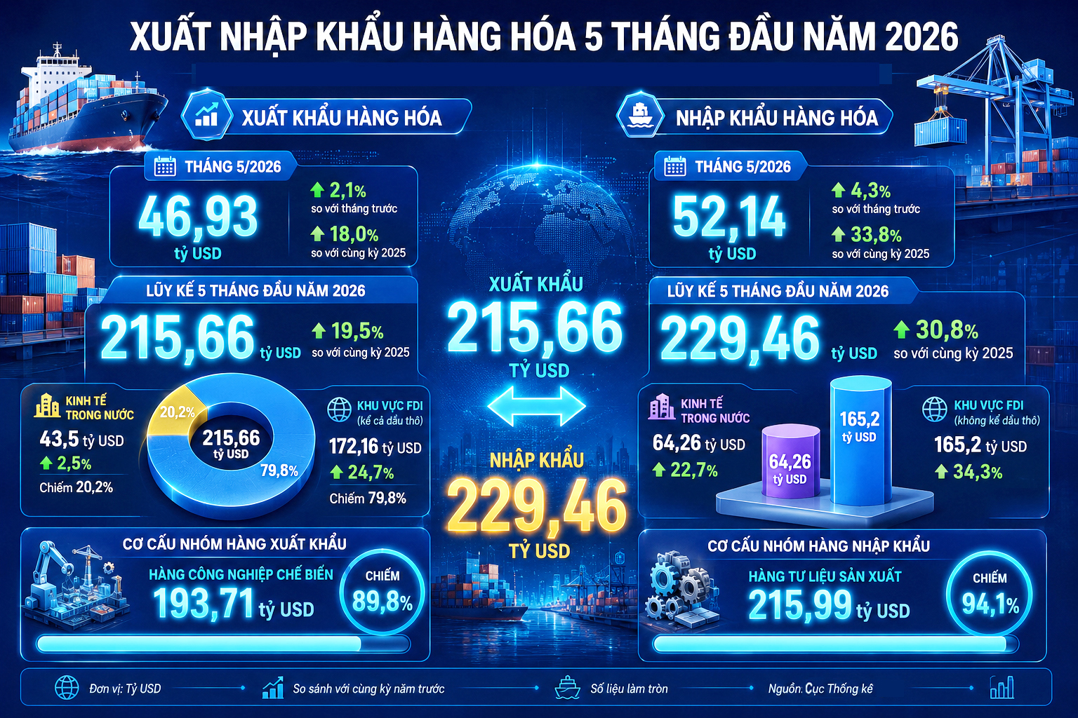 Infographic | Tình hình xuất, nhập khẩu hàng hóa 5 tháng đầu năm 2026 - 2