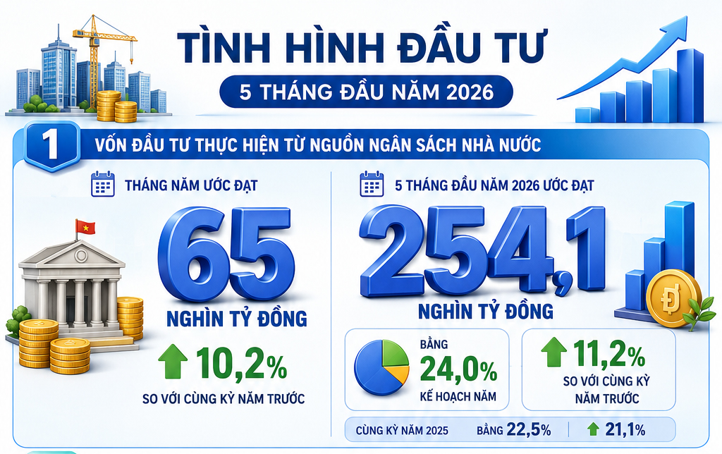 Infographic | Tháng 5, vốn đầu tư thực hiện từ nguồn ngân sách ước đạt gần 65 nghìn tỷ đồng