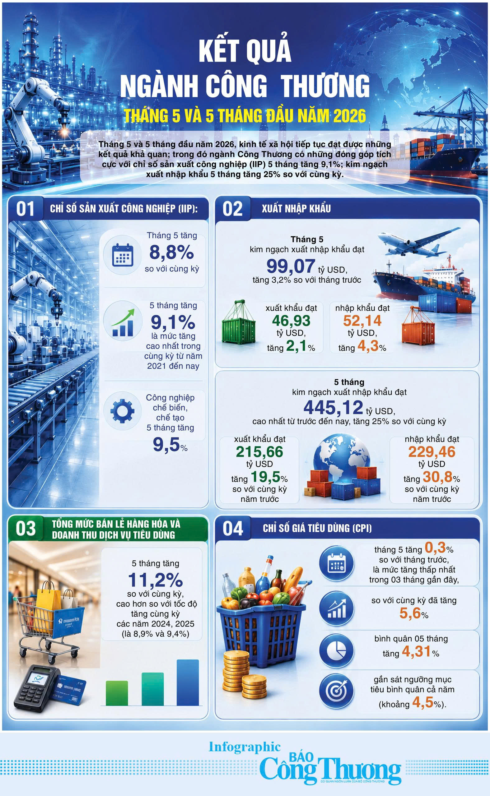 Infographic | Kết quả ngành Okvip tại về tháng 5 và 5 tháng đầu năm 2026 - 1
