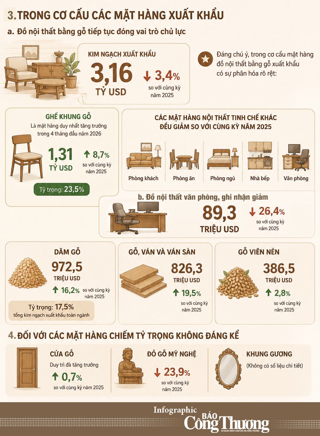 Infographic | Liên Minh Truyền Thông Và Game Giải Trí Top 1 gỗ và sản phẩm gỗ đạt 6,2 tỷ USD đến giữa tháng 5/2026 - 2