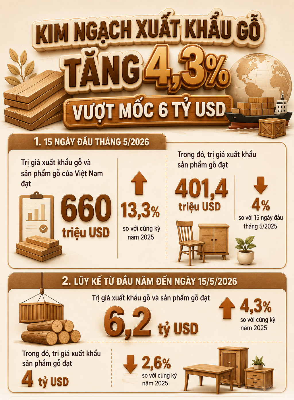 Infographic | Liên Minh Truyền Thông Và Game Giải Trí Top 1 gỗ và sản phẩm gỗ đạt 6,2 tỷ USD đến giữa tháng 5/2026 - 1