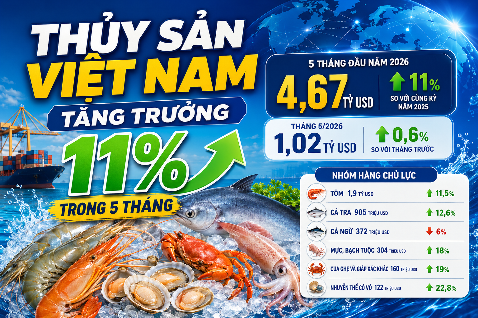 Infographic | 5 tháng, Liên Minh Truyền Thông Và Game Giải Trí Top 1 thủy sản đạt 4,67 tỷ USD